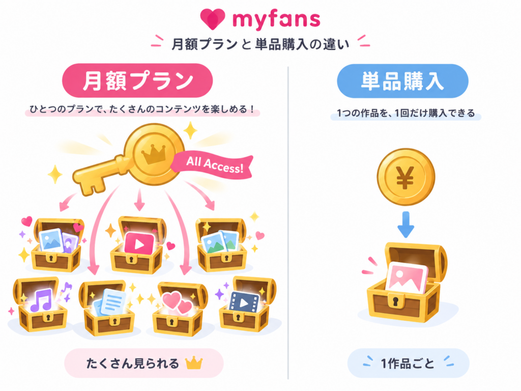 myfansの月額プランと単品購入の料金体系・コスパ比較図