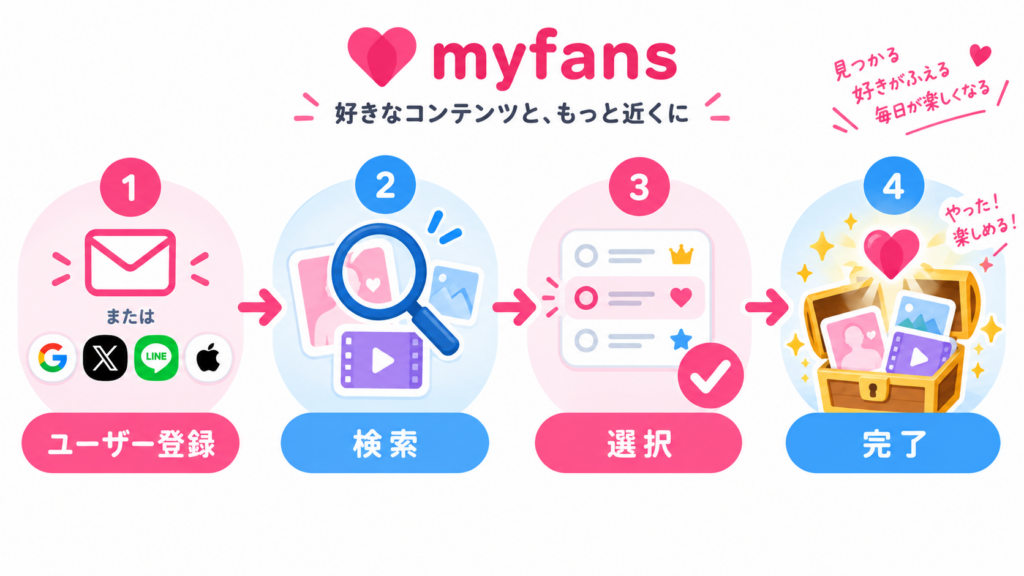 myfansのアカウント登録からコンテンツ閲覧までの簡単4ステップの流れ